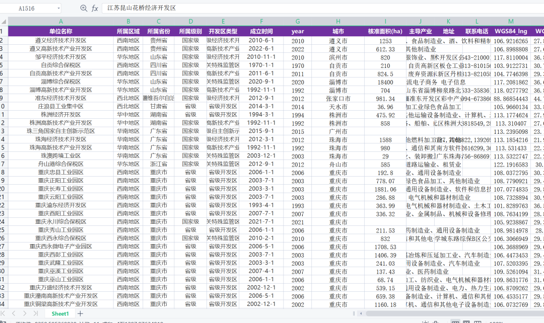 1970-2022年中国国家级、省级经济开发区数据（经济开发区、创新示范区、自由贸易区数据