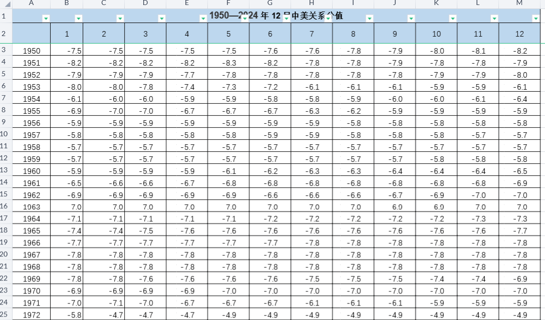 中国与各大国之间的关系数据（1950-2024年）