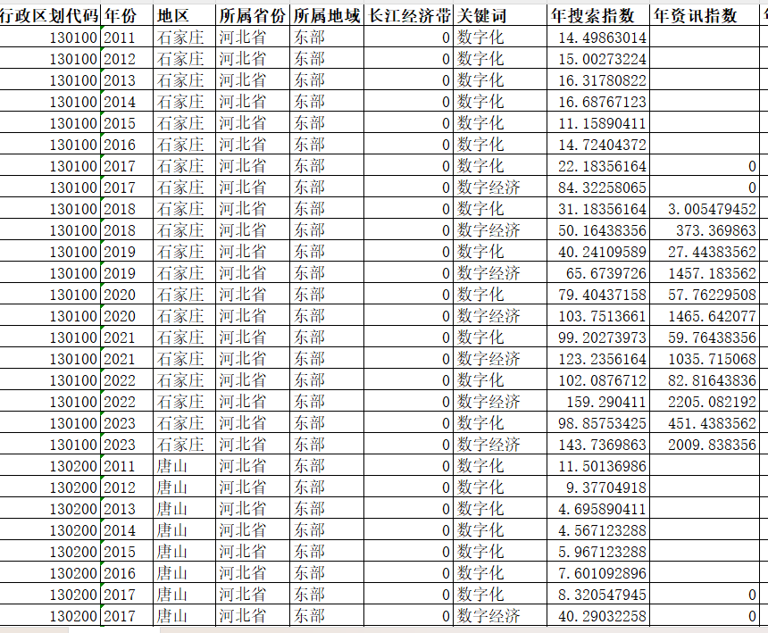 省、地级市数字经济关注度（百度指数、资讯指数）-（2011-2023年）