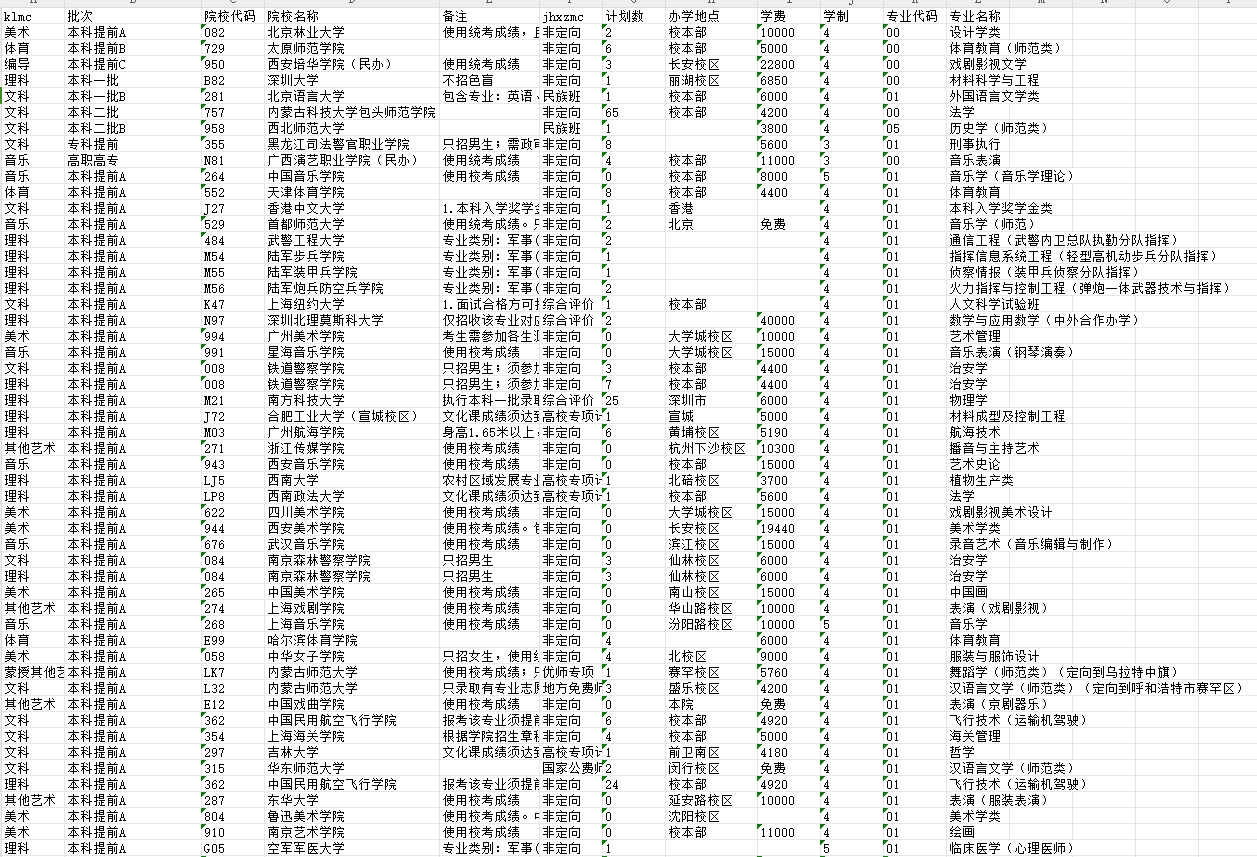 全国各省高校专业录取分数+招生计划2021年