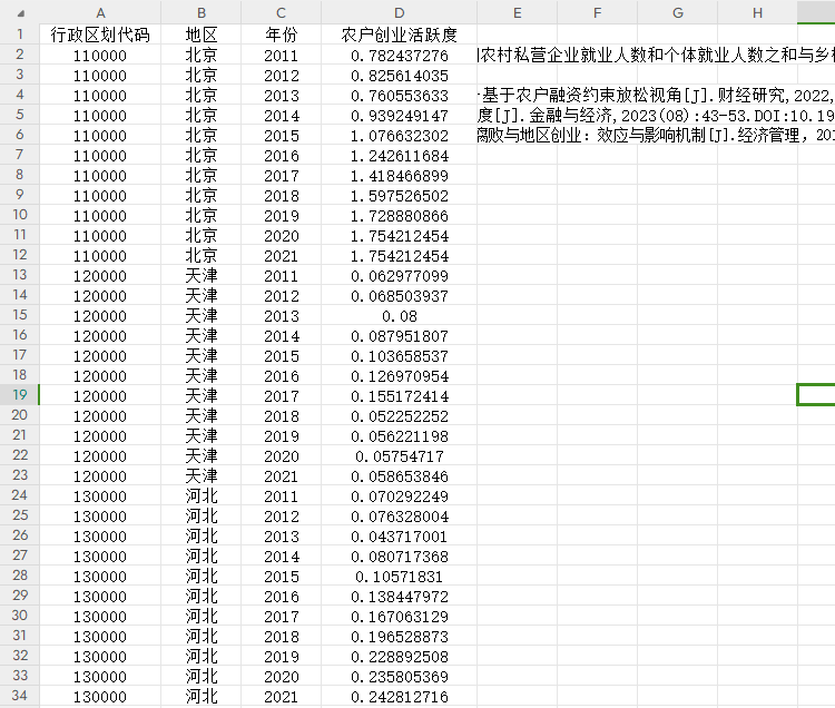 乡村振兴数据：2011-2021年分省农户创业活动农户创业活跃度