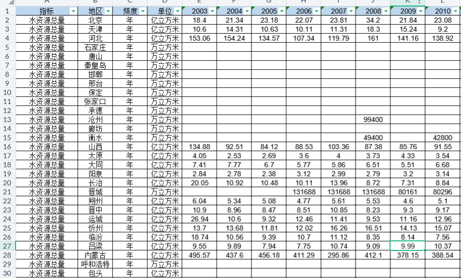 地级市-用水总量、水资源总量数据（2003-2024年）