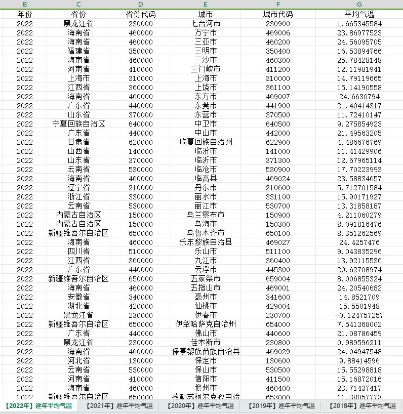 中国分城市平均气温长时间序列面板数据（2001-2022年）