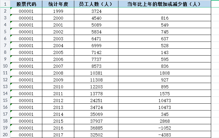 企业员工数、裁员数相关数据（2000-2024年）