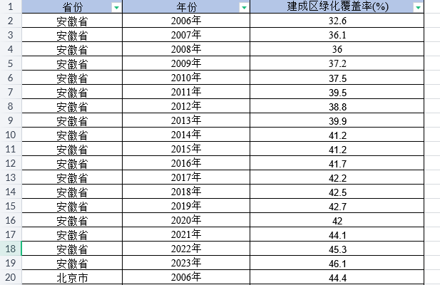 省级-建成区绿化覆盖率数据（2006-2023年）