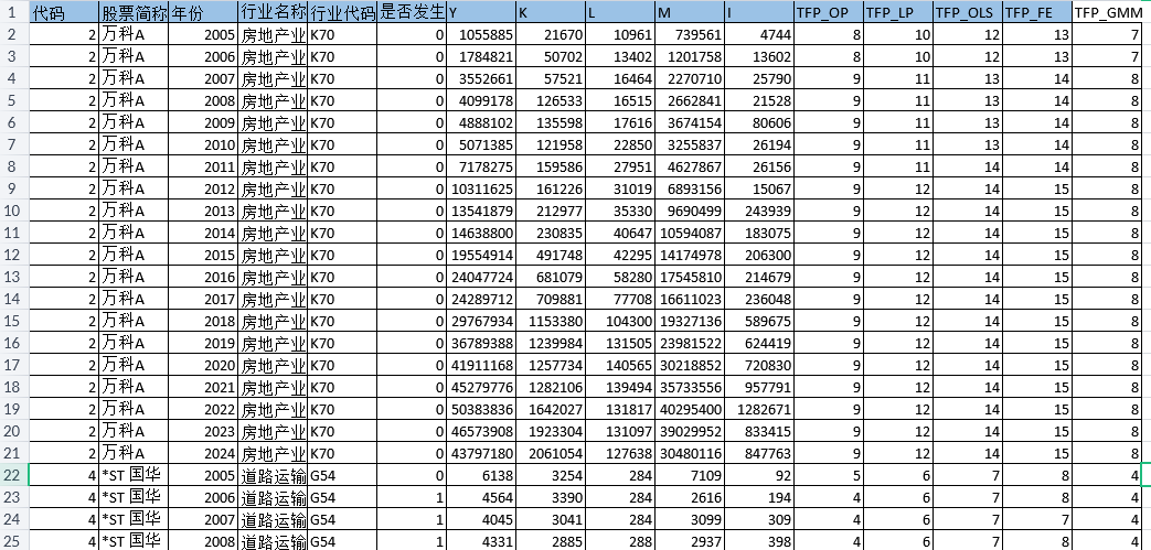 上市公司-企业全要素生产率TFP数据（2000-2024年）