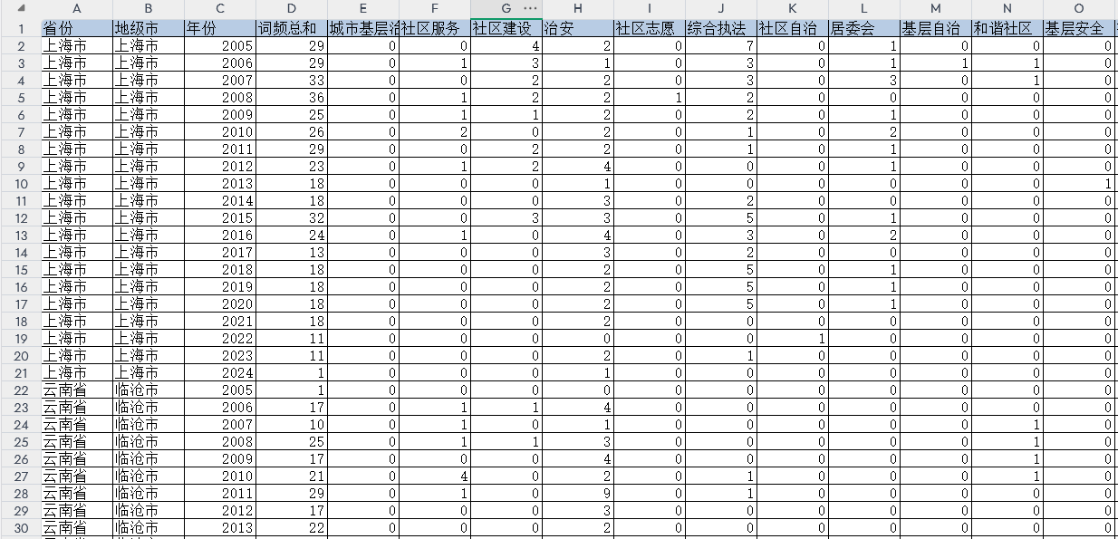 省、地级市综合治理数据（2002-2025年）