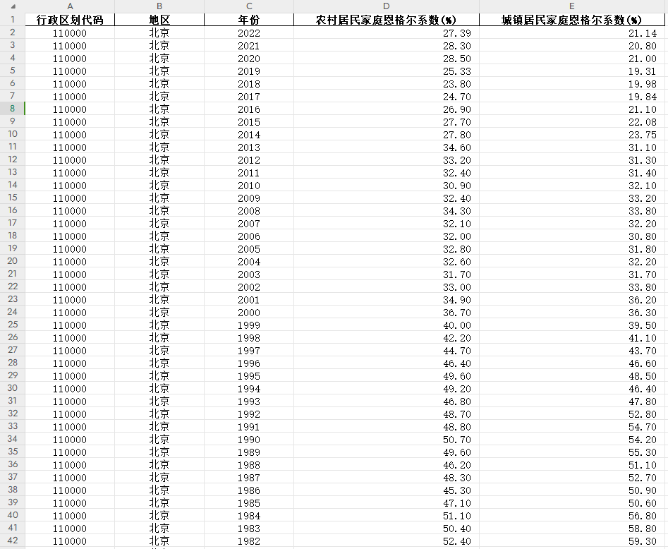 1978-2022年中国各省恩格尔系数和泰尔指数面板数据
