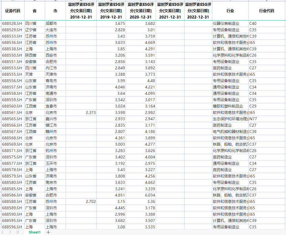 2023年ESG数据大全（论文复刻、彭博、华证、商道融绿、富时罗素等）
