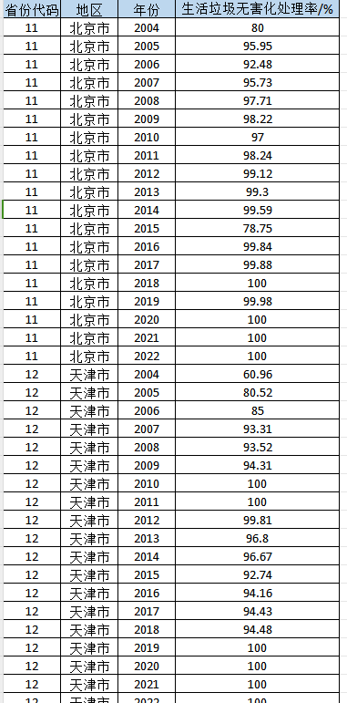 省级生活垃圾无害化处理率面板数据（2004-2022年）