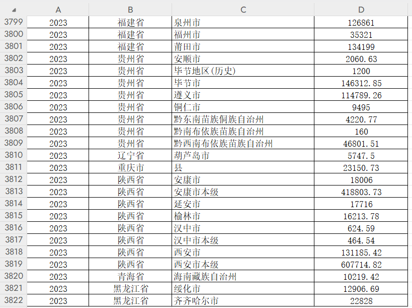 2023-2010年中国省级和地级市保障性住房数据