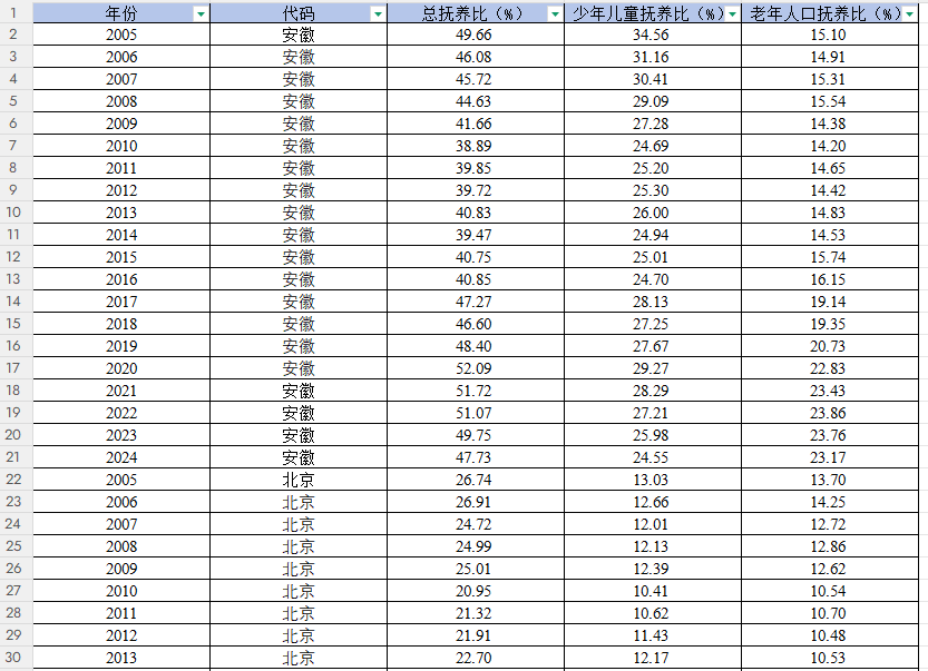 省级-总抚养比、儿童抚养比、老年人抚养比数据（2005-2024年）
