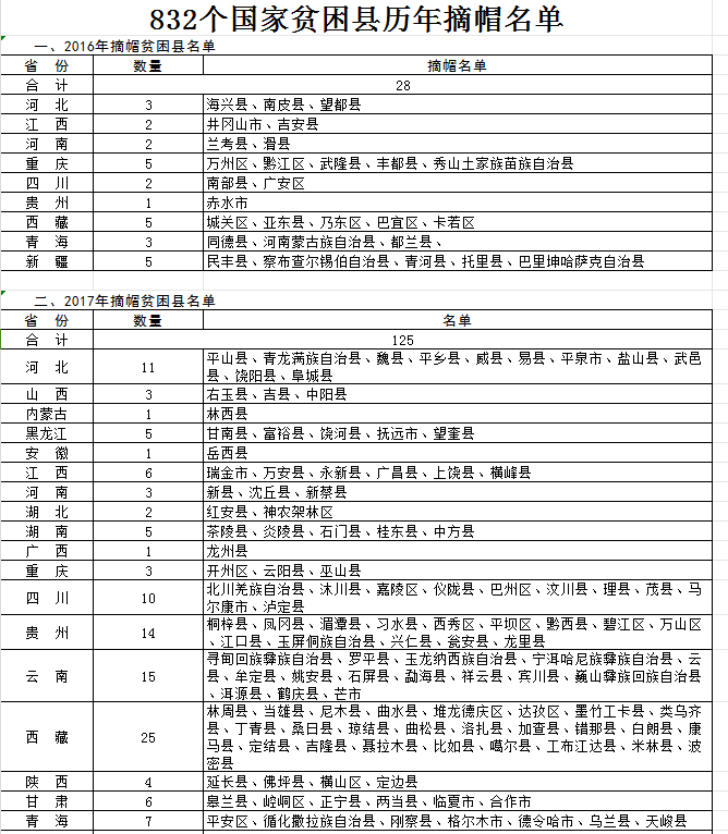 全国832个贫困县名单及精准扶贫脱贫（摘帽名单）数据（2016-2020.11）