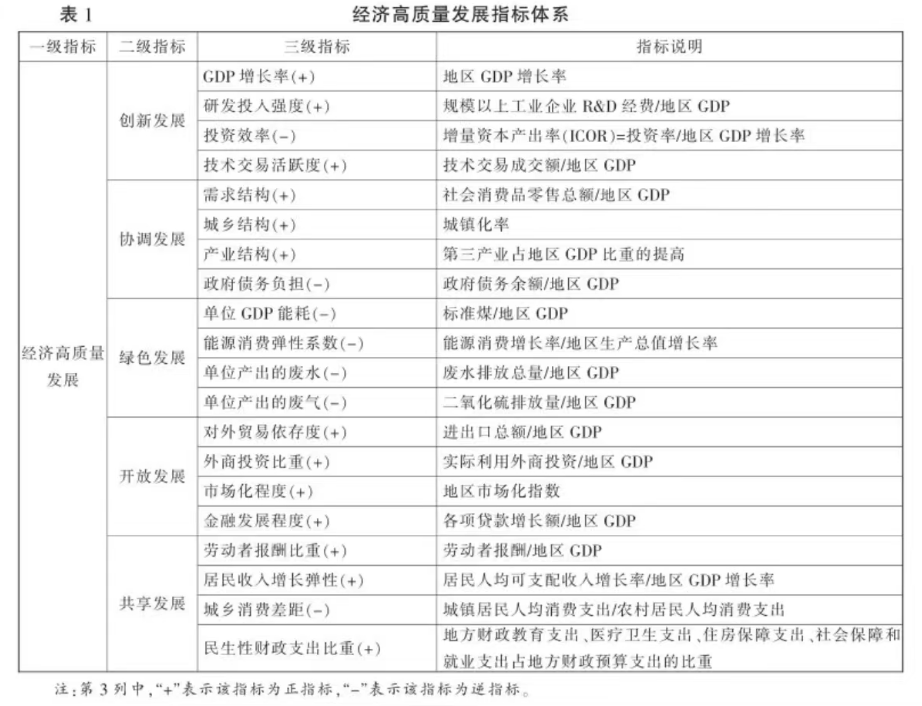 中国281个地级市经济高质量发展数据（2005-2021年）