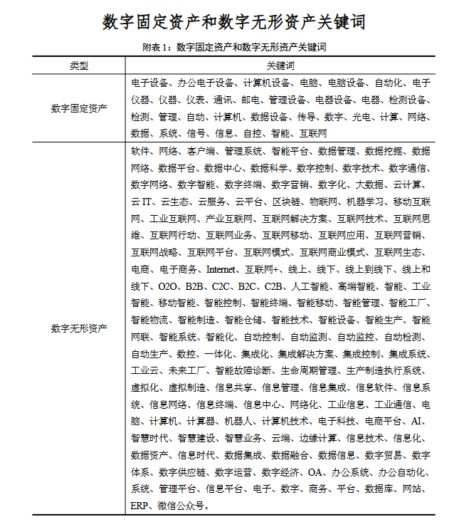 上市公司-数字投资数据（2000-2024年）