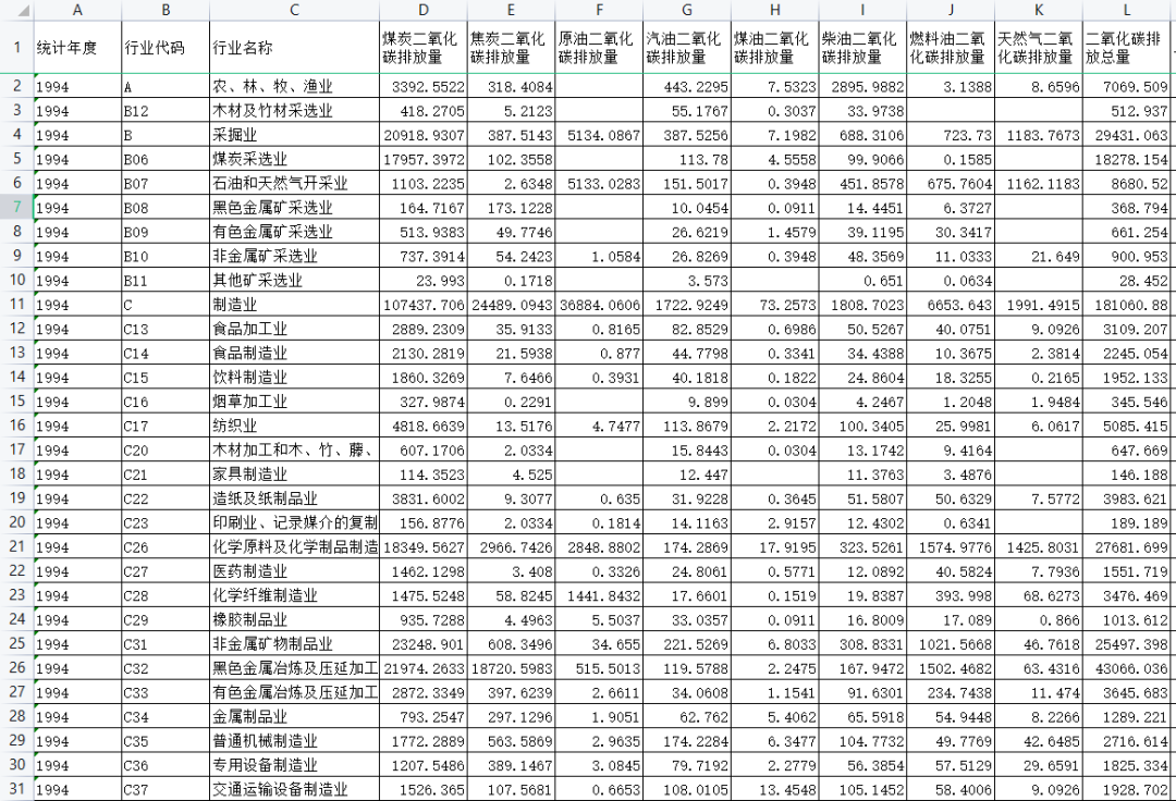 2010-2021年全国各省碳排放和农业碳排放数据合集