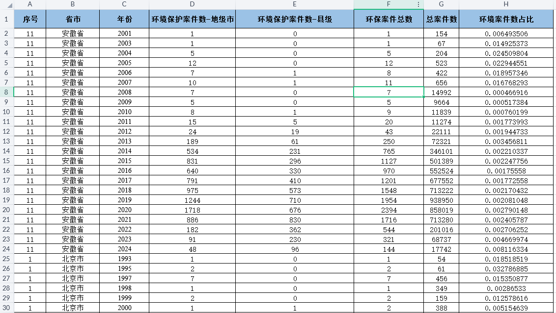 省级-环境保护司法案件数（2003-2024年）