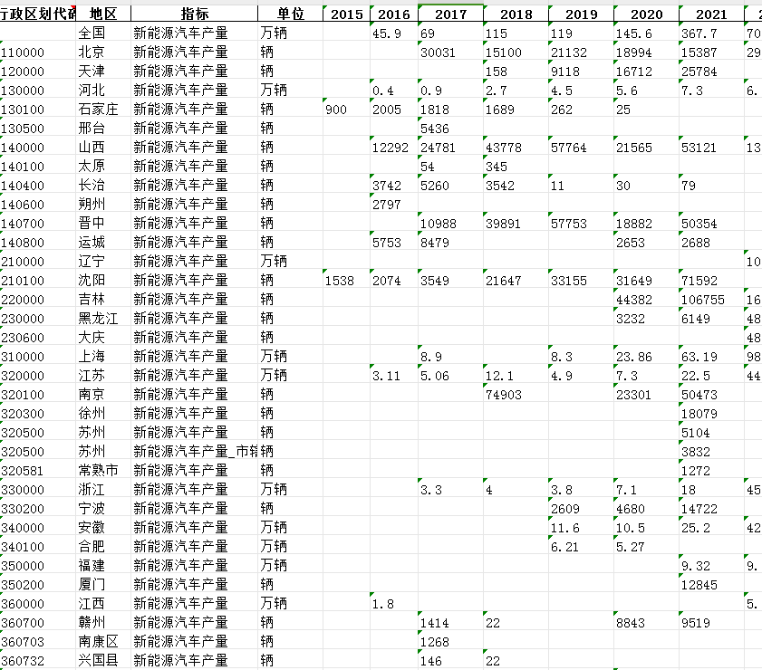 中国各地区新能源汽车产量分布情况(2015-2022年)