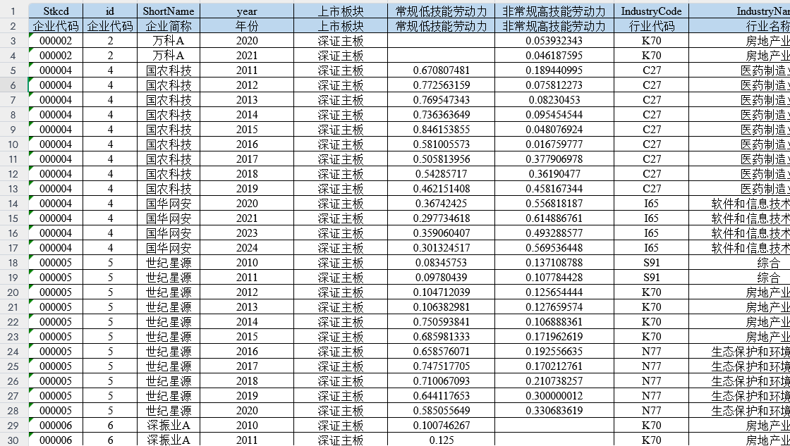上市公司-常规低技能、和非常规高技能劳动力数据（2010-2024年）