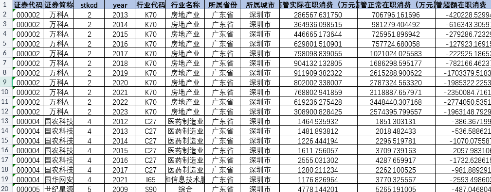上市公司-高管正常在职消费、超额在职消费数据（2006-2023年）