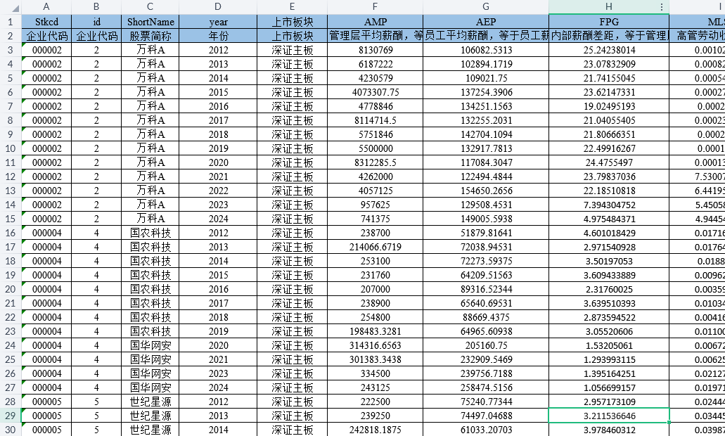 上市公司-内部薪酬差距数据（2012-2024年）