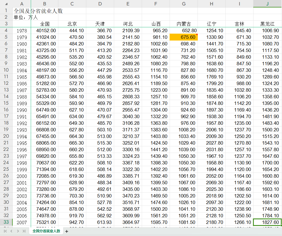 1978-2022年全国及分(31个)省、直辖市就业人数面板数据