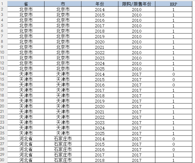 地级市-房住不炒政策实施效果的双重差分DID（2014-2025年）