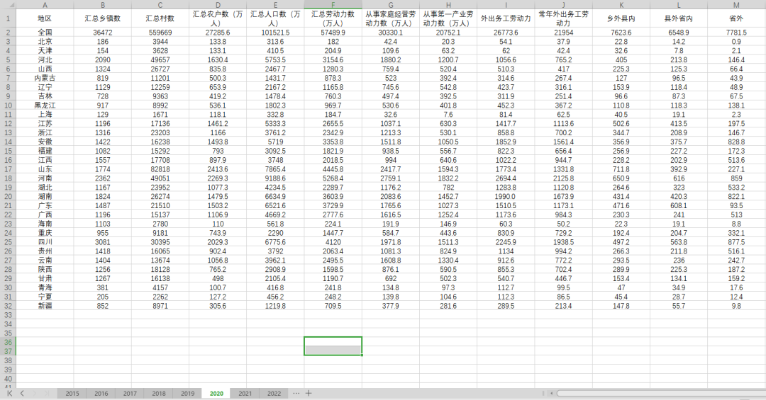 全国及各省农村劳动力转移数据（2006-2022年）