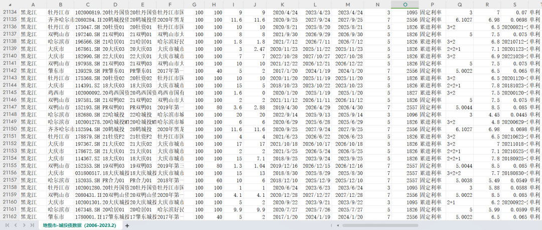 （更新）中国各地级市城投债详细数据（2006-2023年2月）