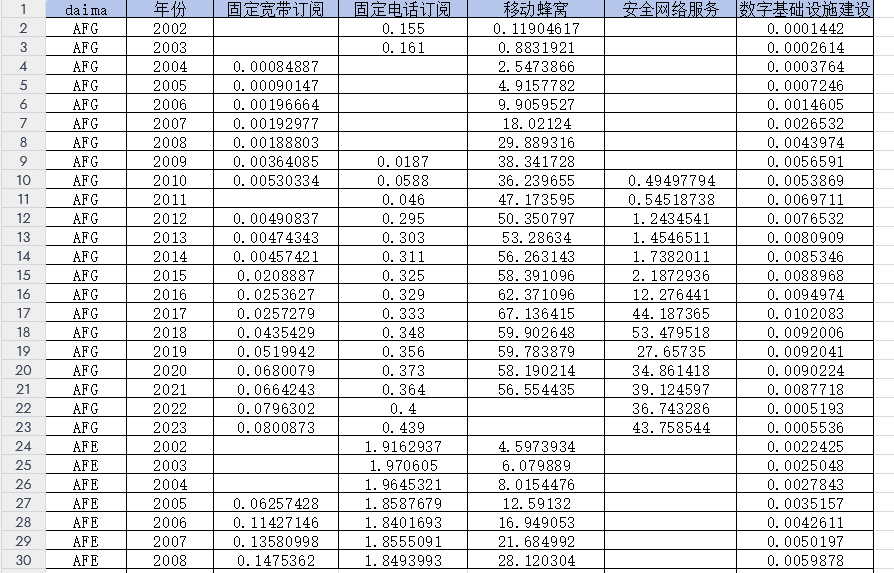 全球数字基础设施建设数据（2002-2023年）