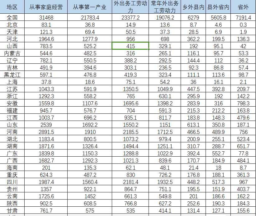 农村劳动力转移、劳动力流动数据（2006-2022年）
